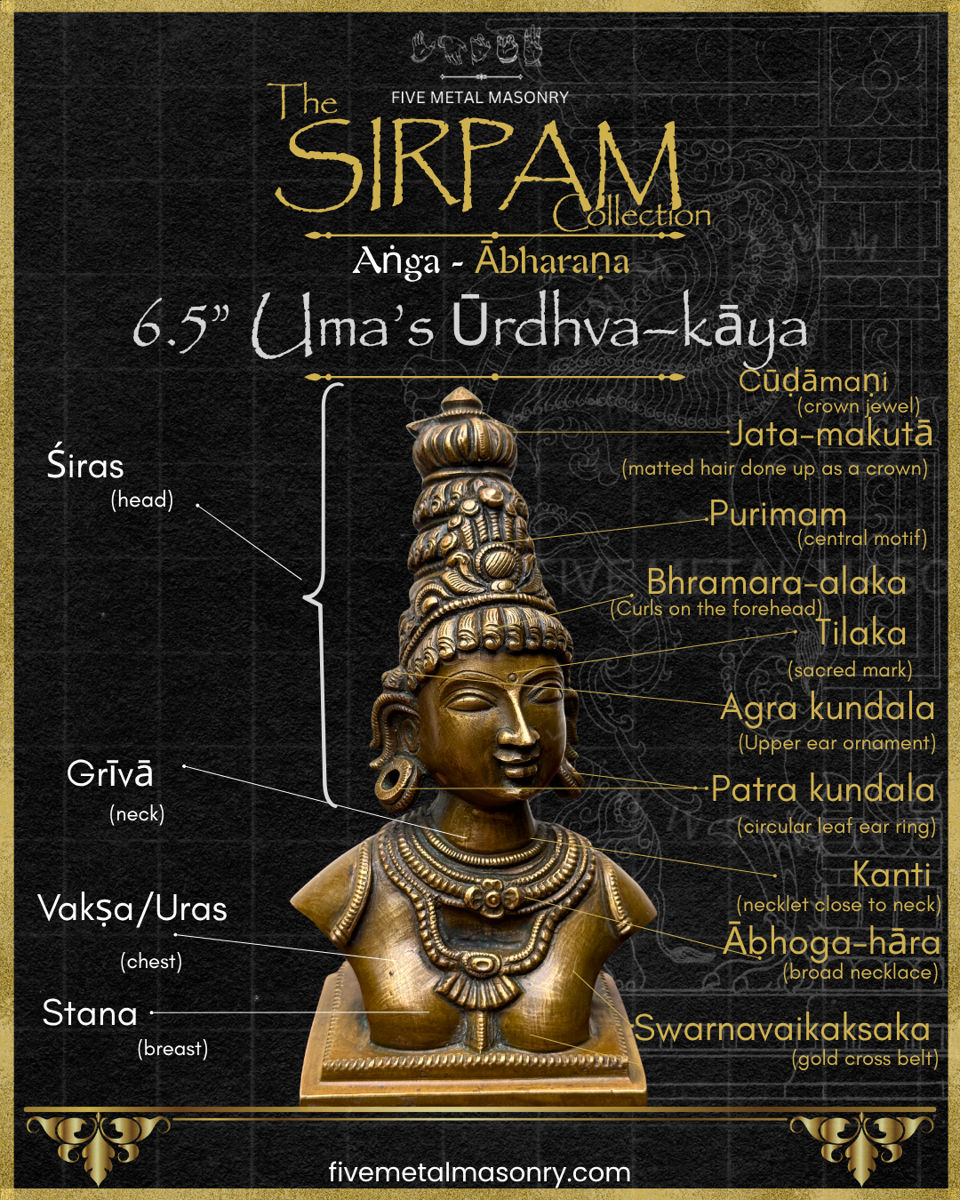 Labelled iconographic study of a Parvati bronze bust from the Sirpam collection, highlighting jata makuta, cudamani, kundalas, kanthi, abhoga hara, svarnavaikaksaka and key anatomical features of the upper body in South Indian iconographic tradition.